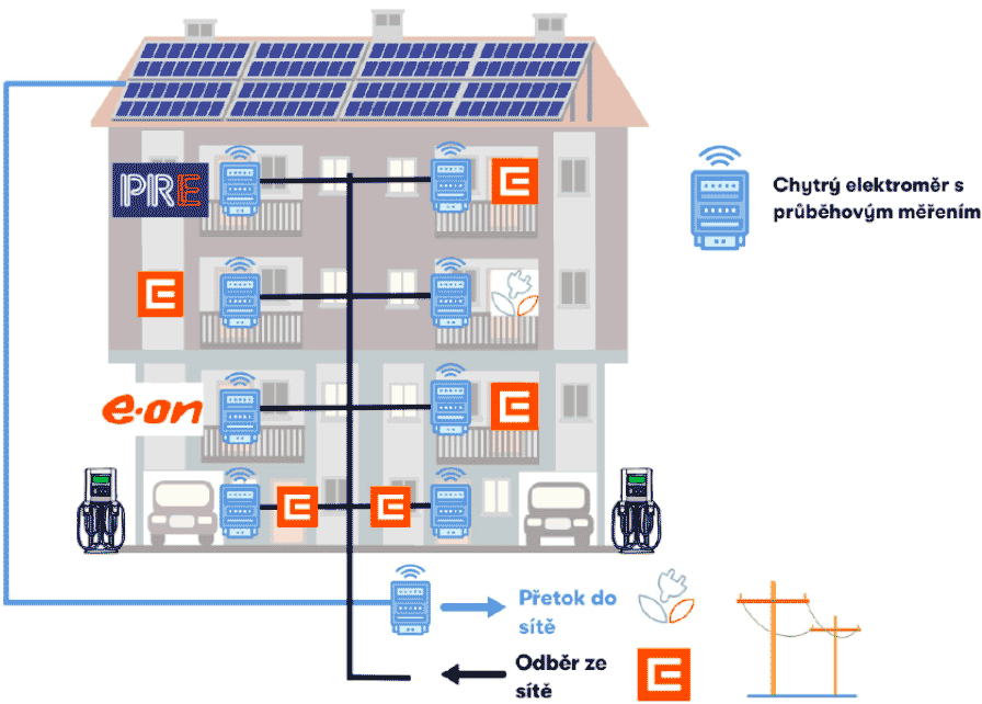 Principem energetického společenství je společná výroba a společná spotřeba energie